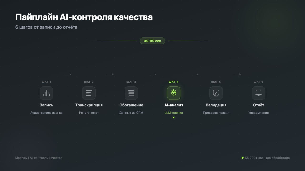 Пайплайн AI-контроля качества: 6 шагов от записи до отчёта