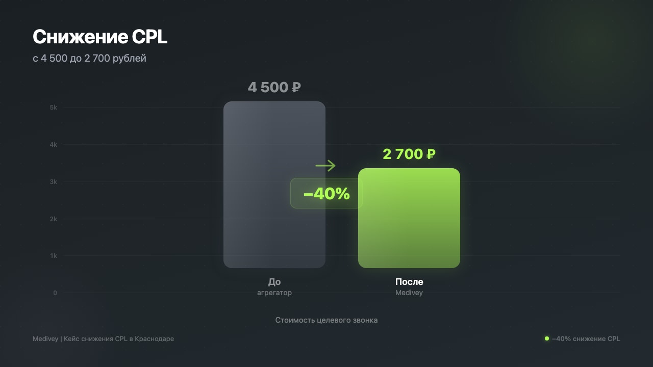Снижение CPL: с 4 500 до 2 700 рублей, −40%