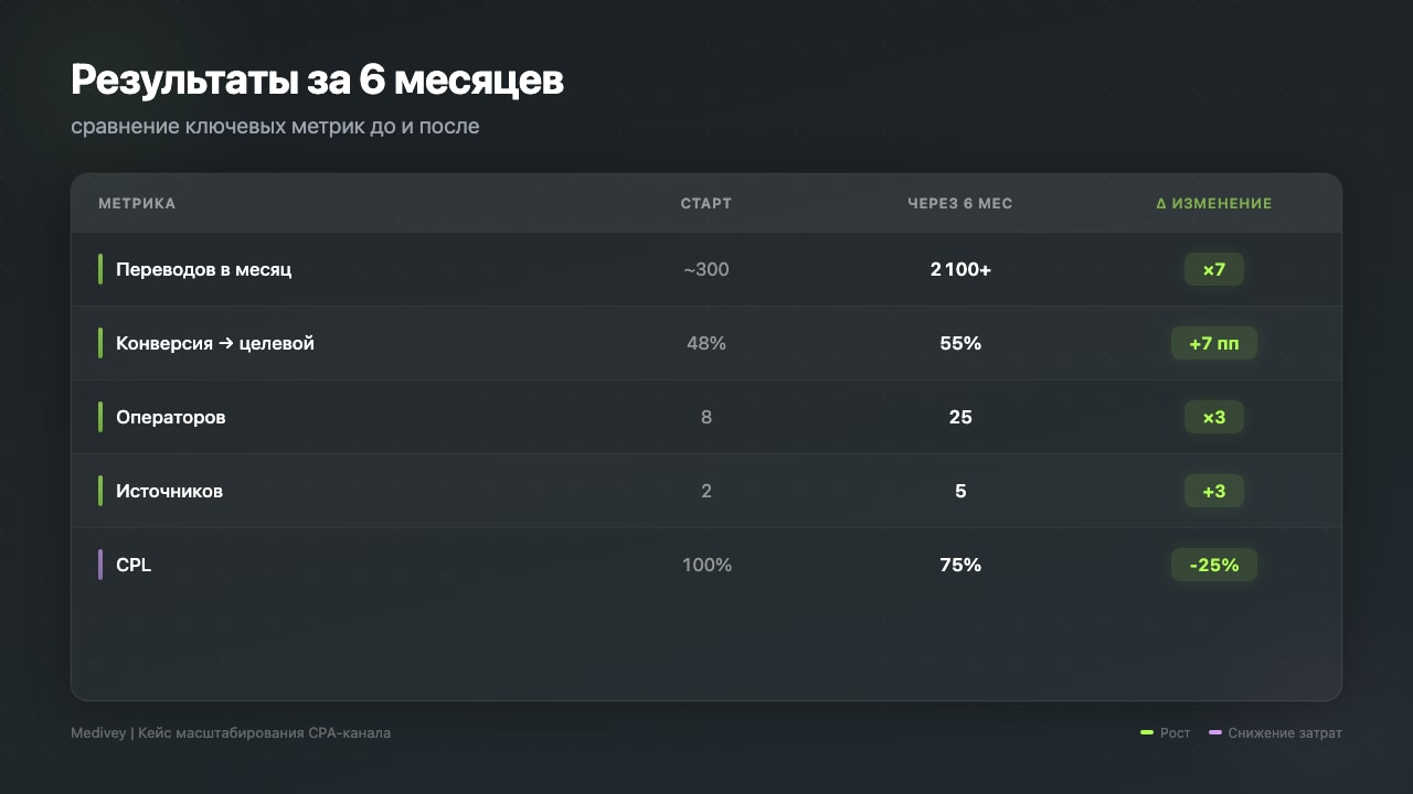 Результаты за 6 месяцев: сравнение ключевых метрик до и после