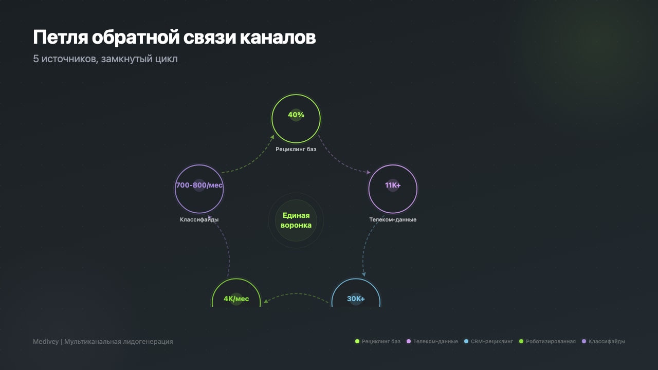 Петля обратной связи: 5 каналов в замкнутом цикле