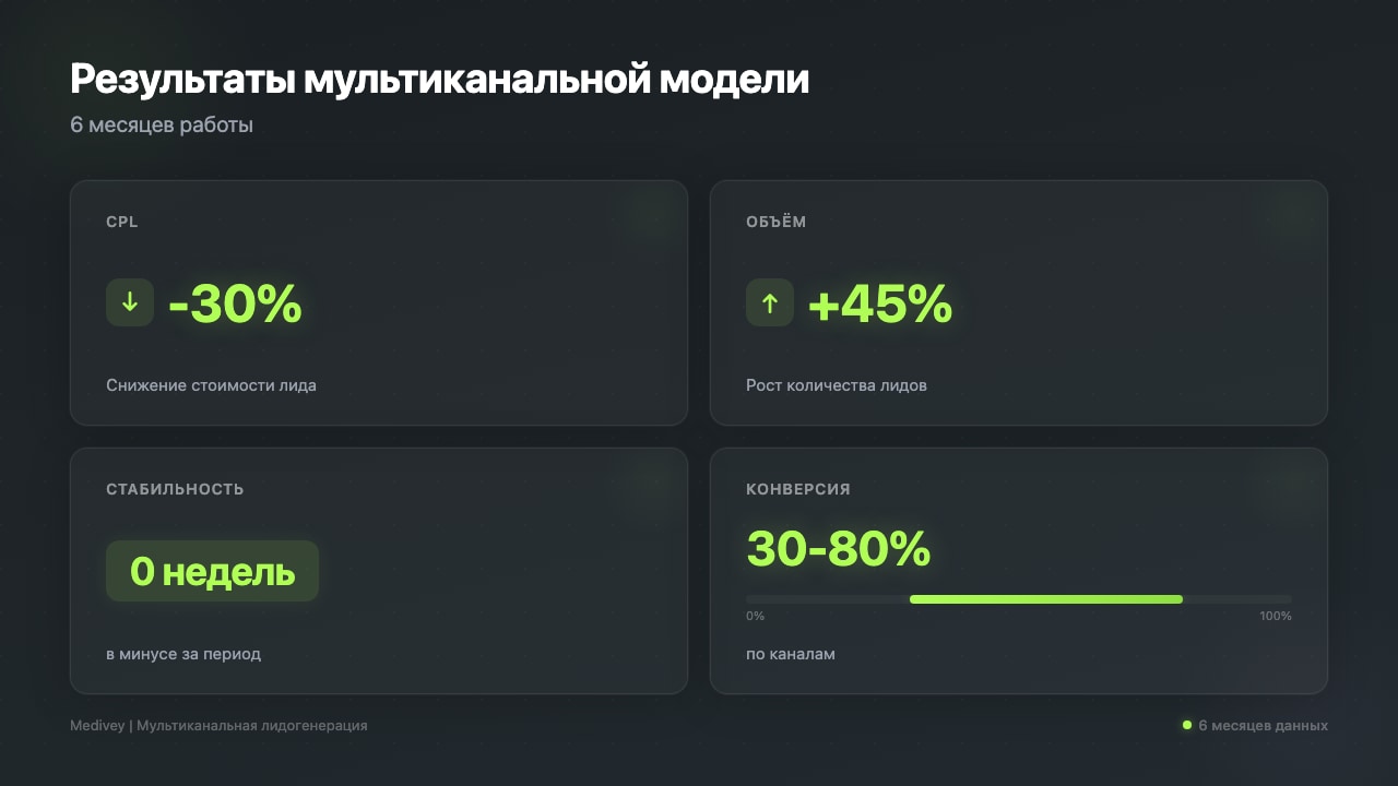 Результаты мультиканальной модели: CPL −30%, объём +45%