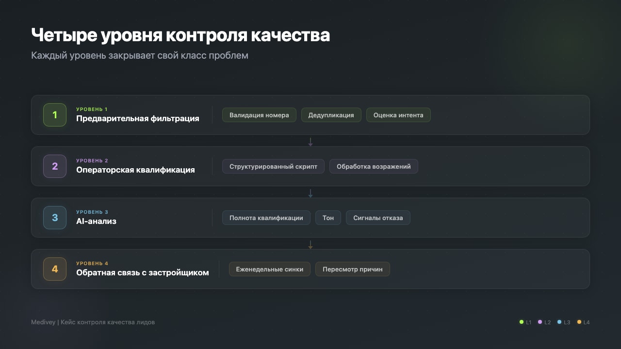 Четыре уровня контроля качества лидов