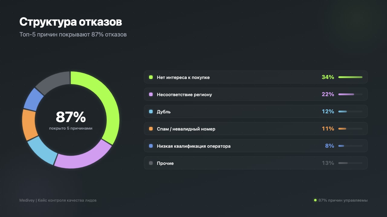 Структура отказов: топ-5 причин покрывают 87%