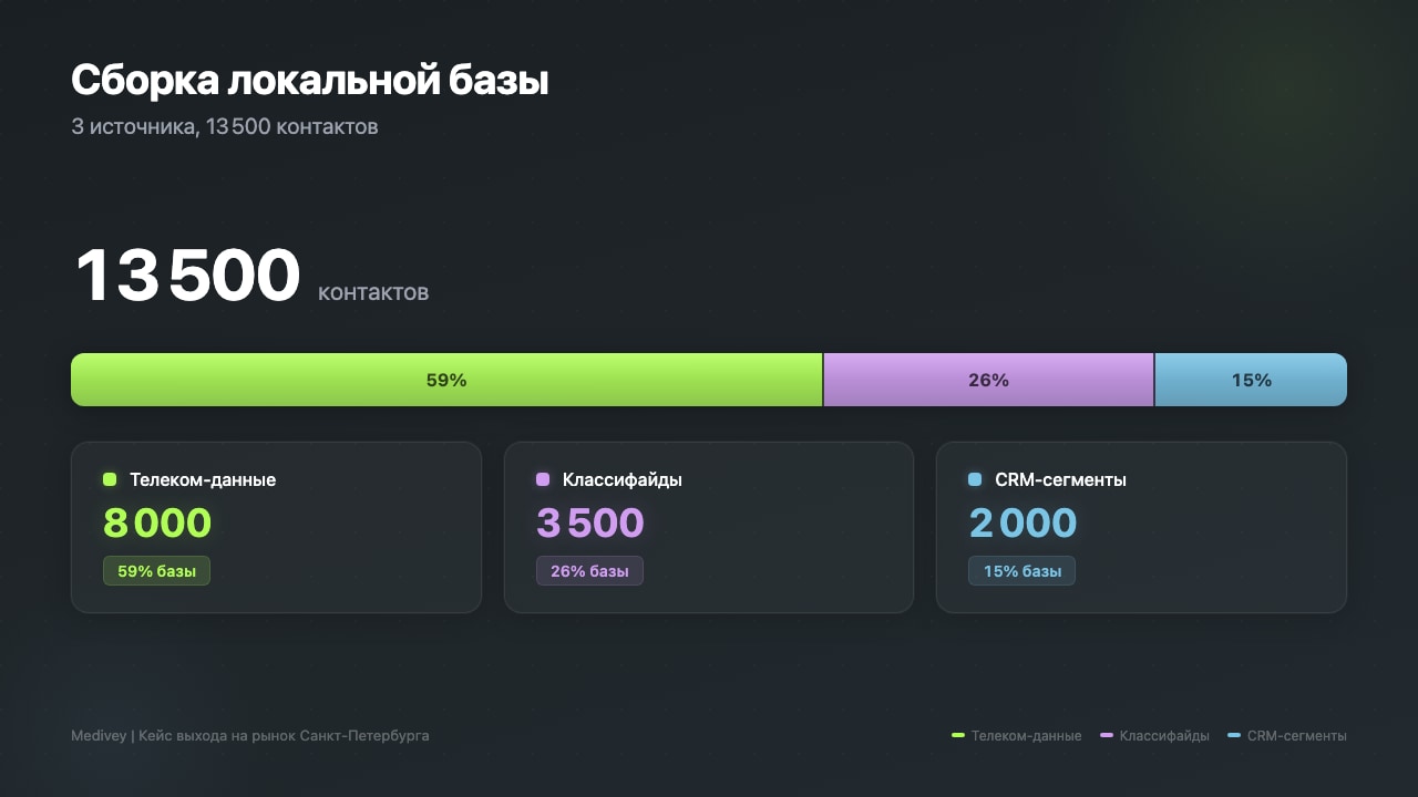 Сборка локальной базы: 3 источника, 13 500 контактов