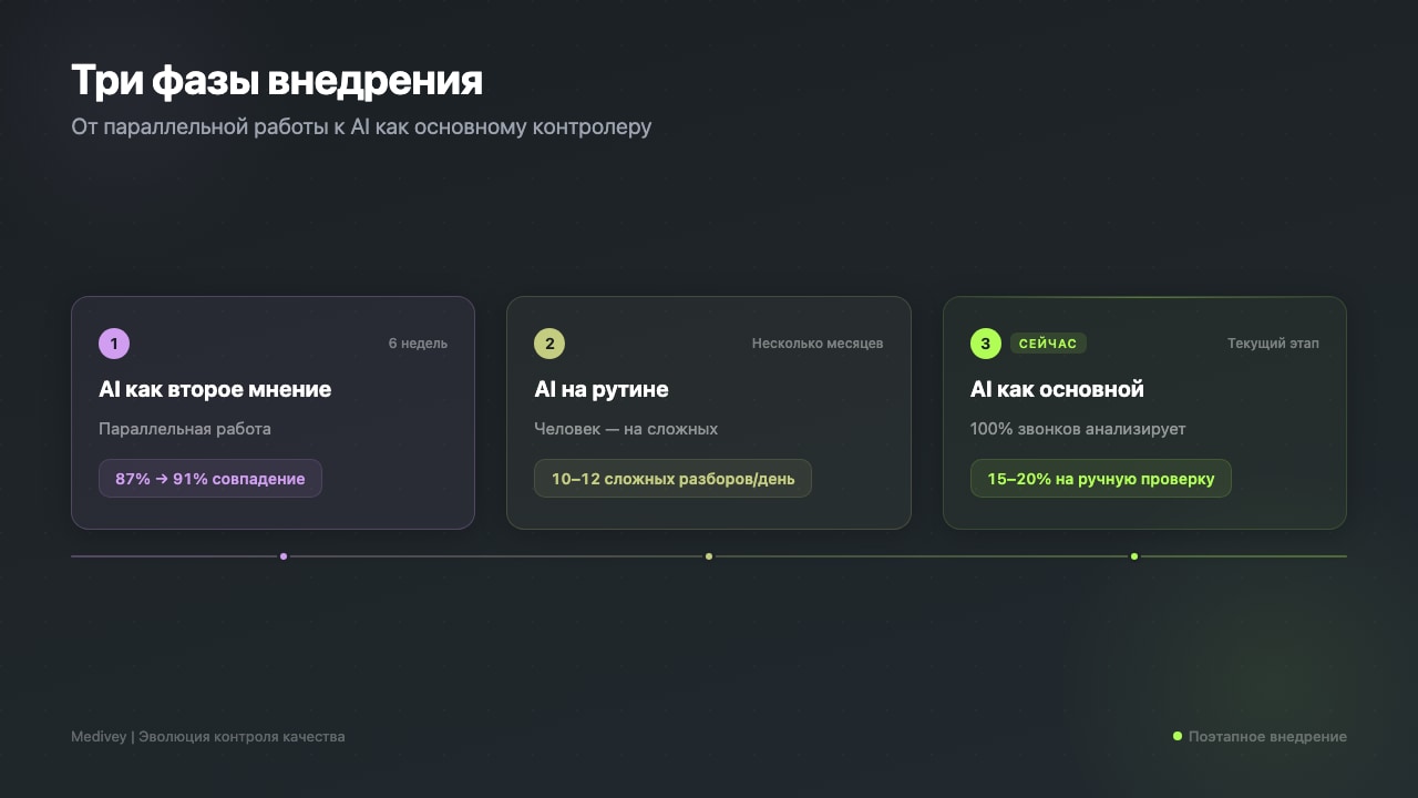 Три фазы внедрения AI в контроль качества